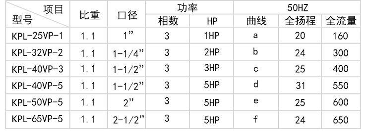 1KPL立式泵型號參數(shù)表