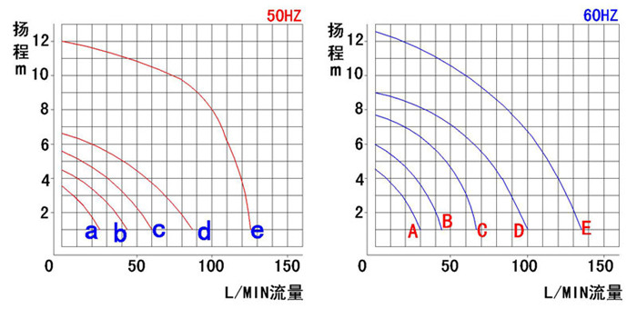 磁力循環(huán)泵性能曲線圖